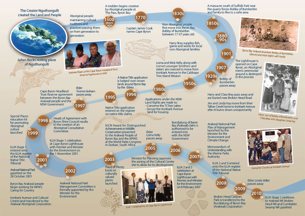 Keks Fruchtbar australian aboriginal history timeline Spion Eroberung Korea